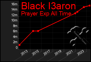 Total Graph of Black I3aron