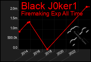 Total Graph of Black J0ker1