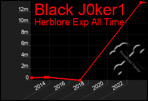 Total Graph of Black J0ker1