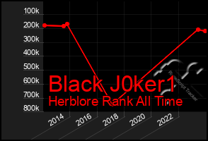 Total Graph of Black J0ker1