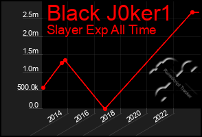 Total Graph of Black J0ker1