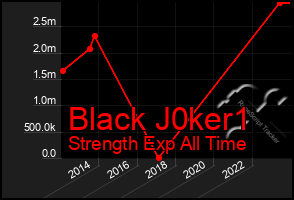 Total Graph of Black J0ker1