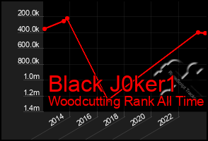 Total Graph of Black J0ker1