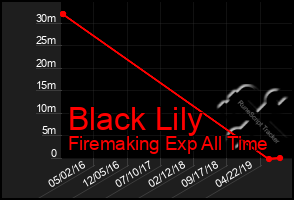 Total Graph of Black Lily