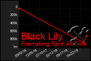 Total Graph of Black Lily