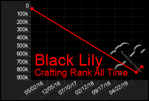 Total Graph of Black Lily