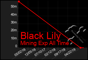 Total Graph of Black Lily