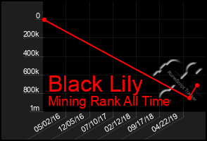 Total Graph of Black Lily