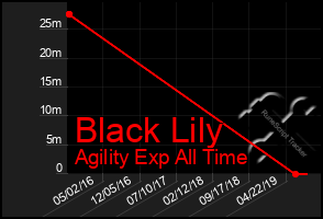 Total Graph of Black Lily