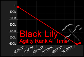 Total Graph of Black Lily