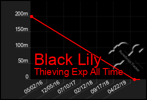 Total Graph of Black Lily