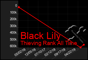 Total Graph of Black Lily