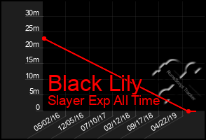 Total Graph of Black Lily