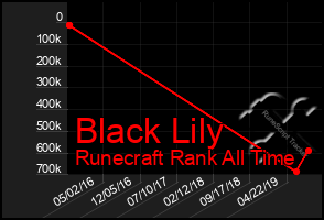 Total Graph of Black Lily