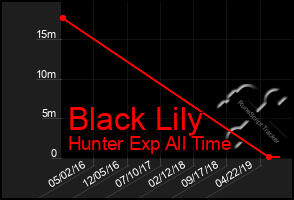 Total Graph of Black Lily