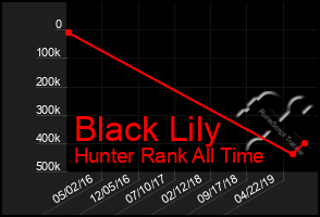 Total Graph of Black Lily