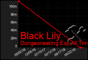 Total Graph of Black Lily