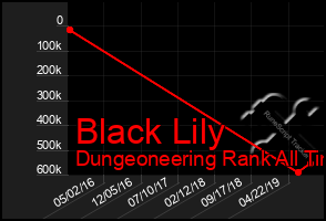 Total Graph of Black Lily