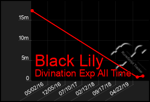 Total Graph of Black Lily