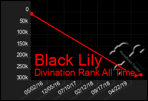 Total Graph of Black Lily