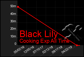 Total Graph of Black Lily