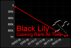 Total Graph of Black Lily