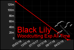 Total Graph of Black Lily