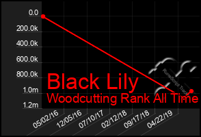 Total Graph of Black Lily