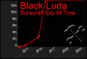 Total Graph of Black Luda