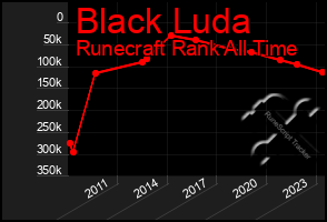 Total Graph of Black Luda