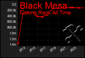 Total Graph of Black Mesa