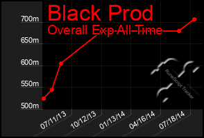 Total Graph of Black Prod