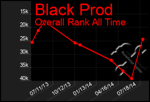 Total Graph of Black Prod