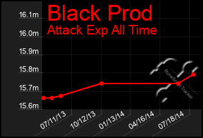 Total Graph of Black Prod