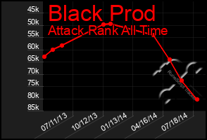 Total Graph of Black Prod