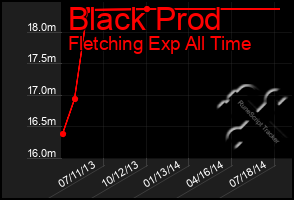 Total Graph of Black Prod