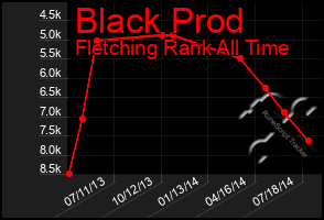 Total Graph of Black Prod