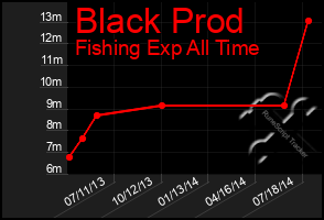 Total Graph of Black Prod