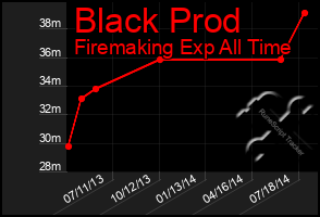 Total Graph of Black Prod