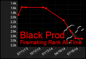 Total Graph of Black Prod