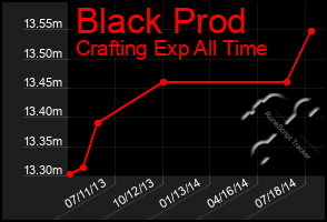 Total Graph of Black Prod