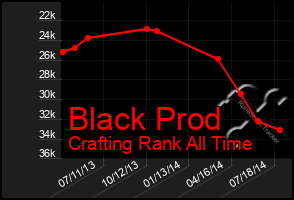 Total Graph of Black Prod