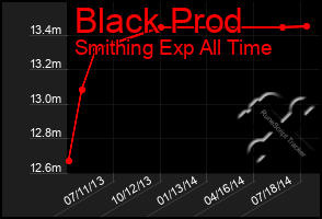 Total Graph of Black Prod