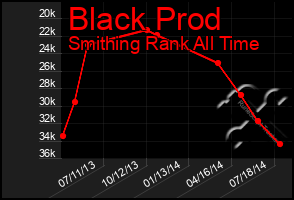 Total Graph of Black Prod