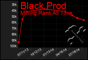 Total Graph of Black Prod