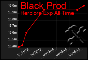 Total Graph of Black Prod