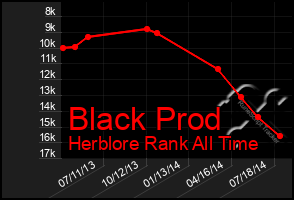 Total Graph of Black Prod