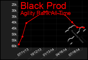 Total Graph of Black Prod