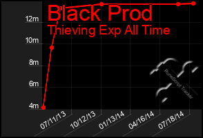 Total Graph of Black Prod