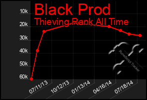 Total Graph of Black Prod